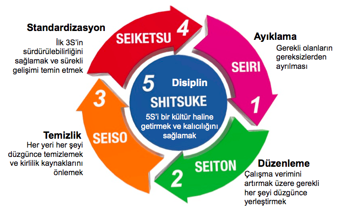 5s2 2 - 5S Sadece Tertip ve Düzen Mi?