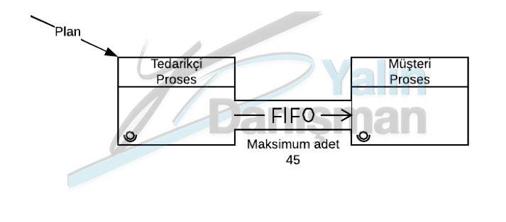 Fifo Nedir?