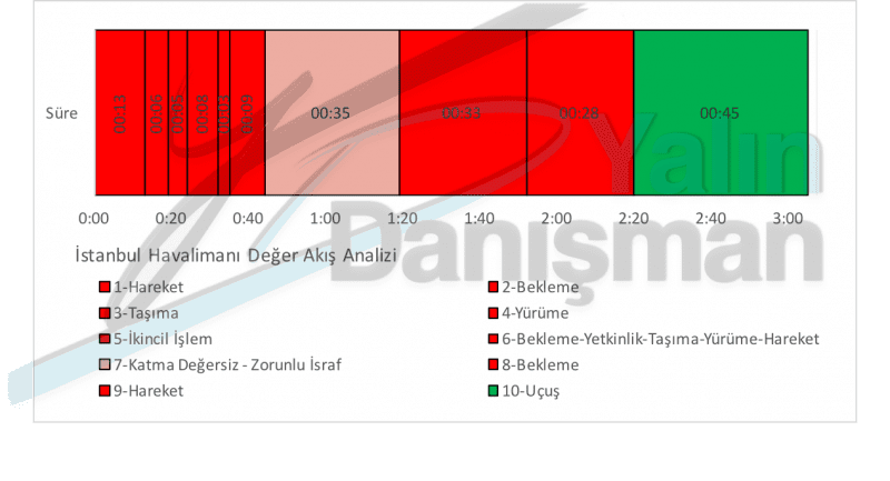 İstanbul Havalimanı Değer Akışı