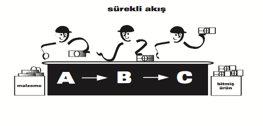 Değer Akış Haritalama ~VSM 4 2 Kaynak: Görmeyi Öğrenmek, Shook J., Rother M.