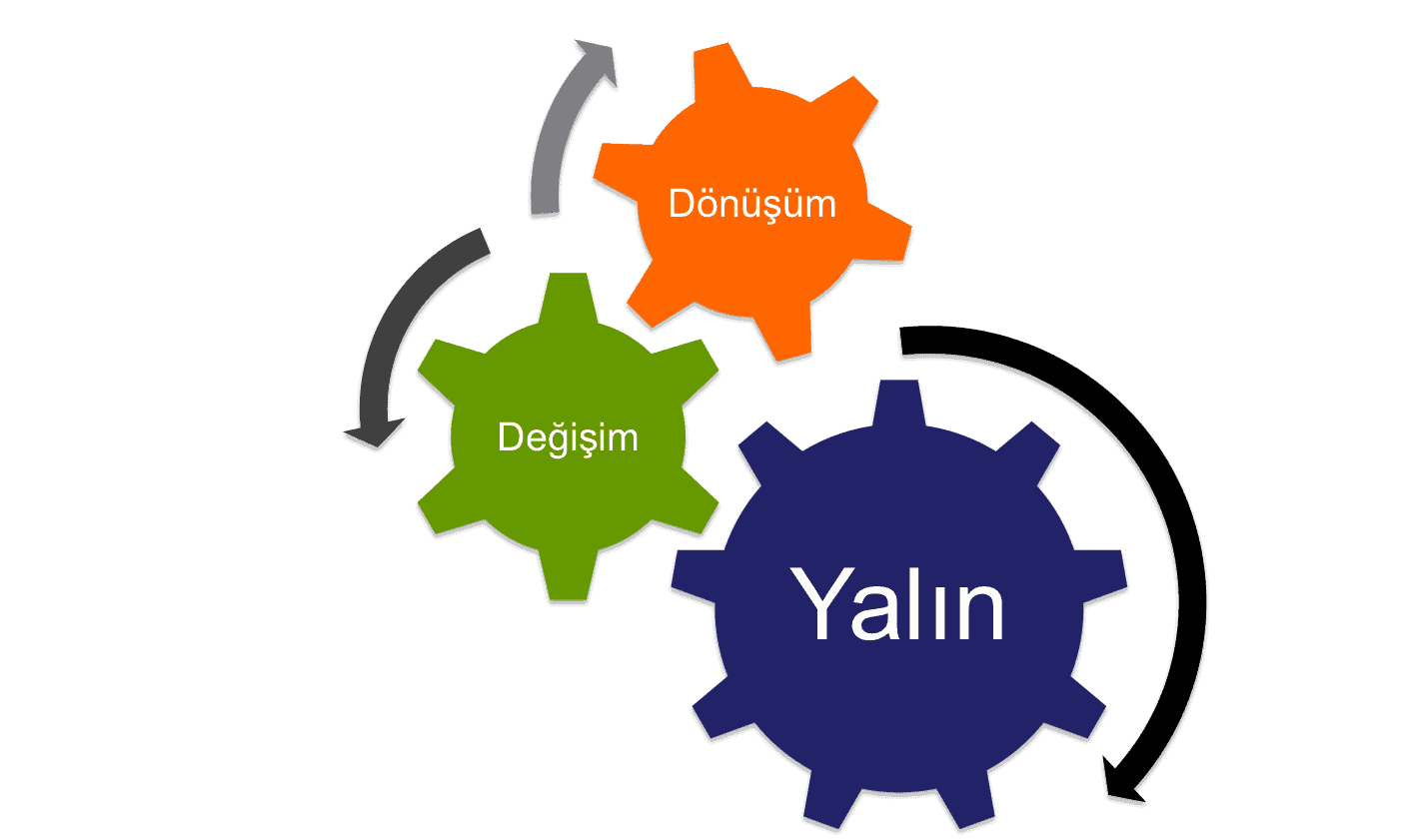 yalc4b1n dc3b6nc3bcc59fc3bcm c3a7ark - İşletmelerde Yalın Dönüşüm Işığında Türkiye